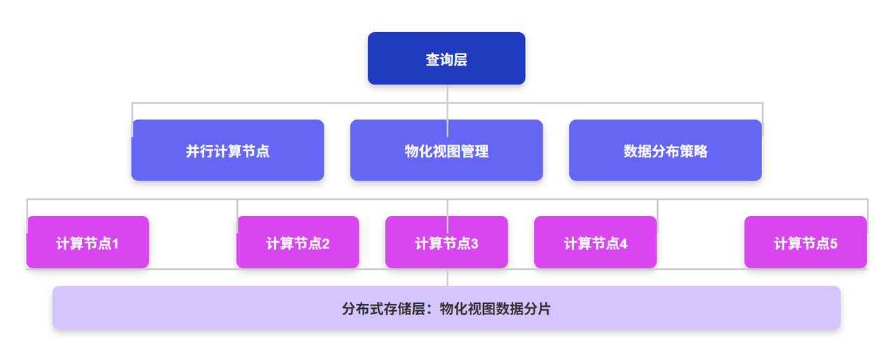 基于 MPP 架构的预计算优化
